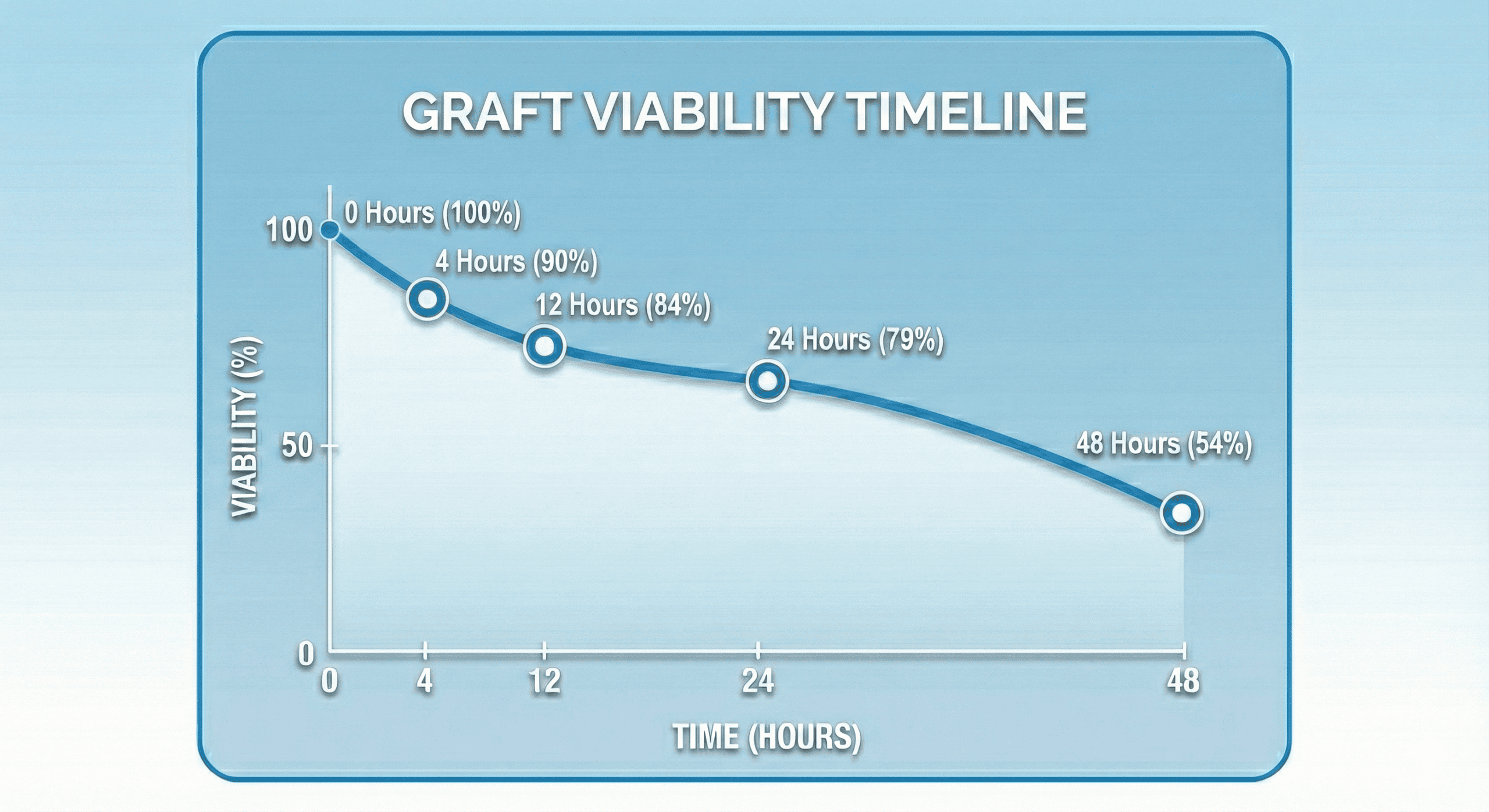 Graft viability over time in hair transplant surgery.